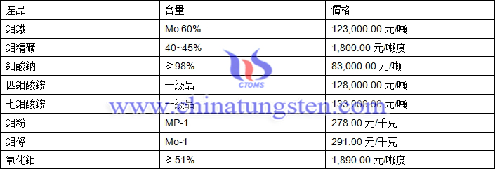 2019年4月22日鉬價格圖片