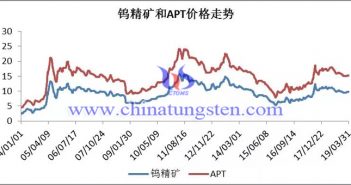 鎢精礦和APT價格走勢圖