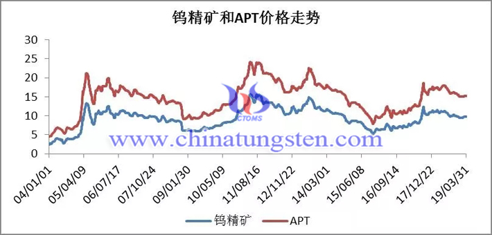 鎢精礦和APT價格走勢圖