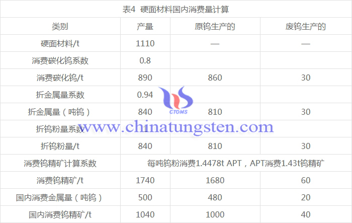 硬面材料國內消費量計算圖表