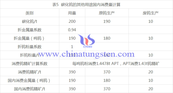 碳化鎢的其他用途國內消費量計算圖表