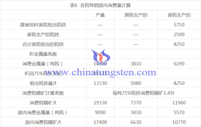 含鎢特鋼國內消費量計算圖表