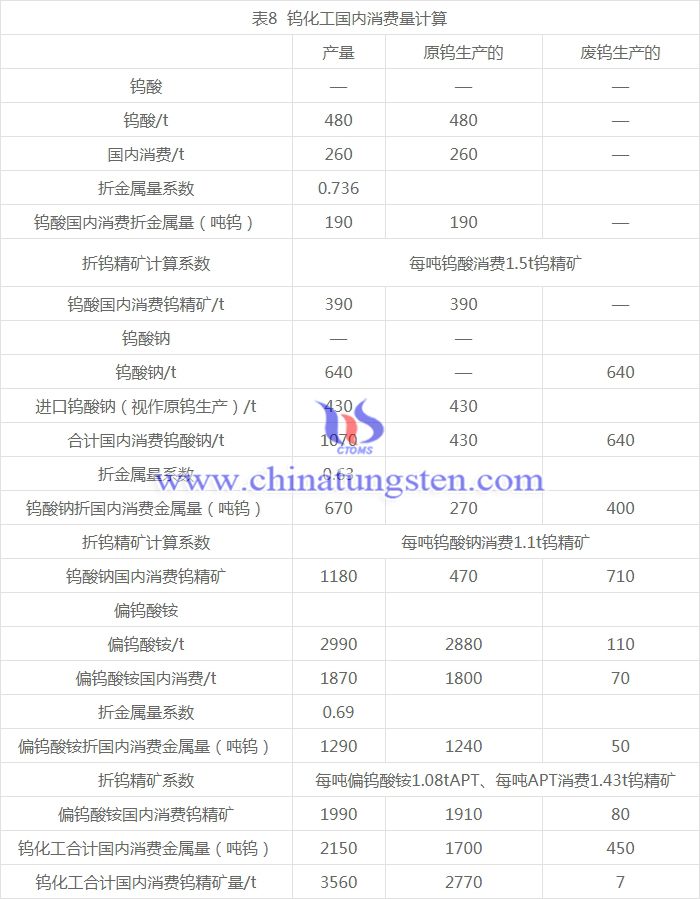 鎢化工國內消費量計算圖表