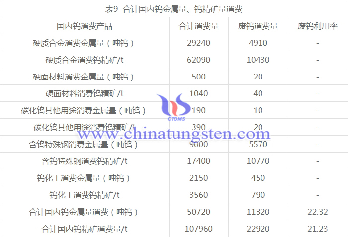 合計國內鎢金屬量、鎢精礦量消費圖表