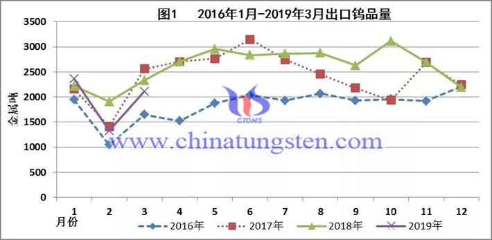 2016年1月-2019年3月出口鎢品量走勢圖