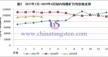 2017年1月-2019年4月國內鎢精礦月均價格走勢圖