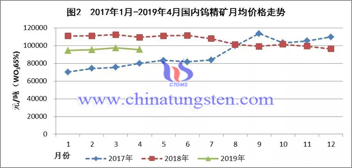 2017年1月-2019年4月國內鎢精礦月均價格走勢圖