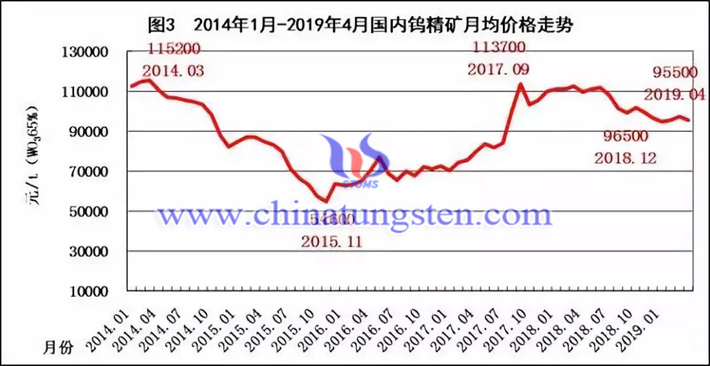 2014年1月-2019年4月國內鎢精礦月均價格走勢圖