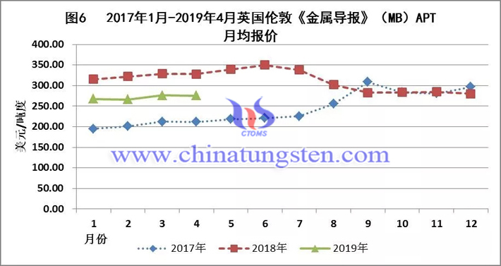 2017年1月-2019年4月英國倫敦《金屬導報》（MB）APT月均報價走勢圖