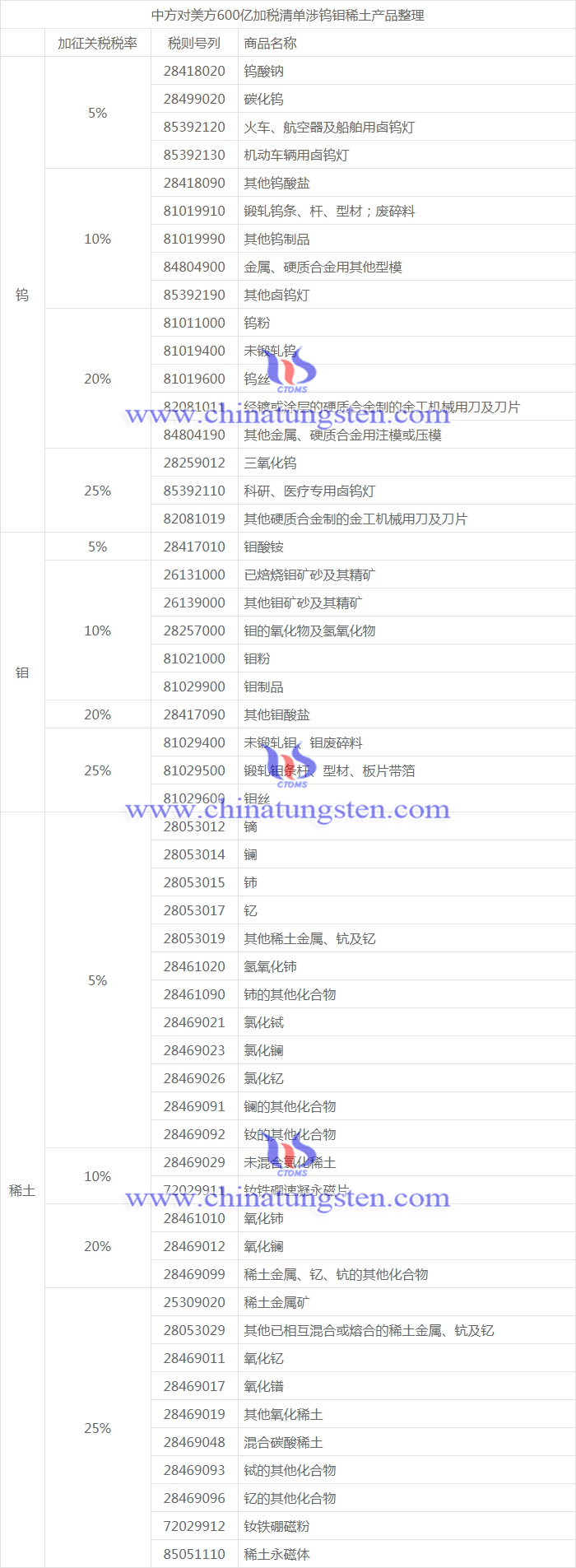 中方對美方600億加稅清單涉鎢鉬產品整理