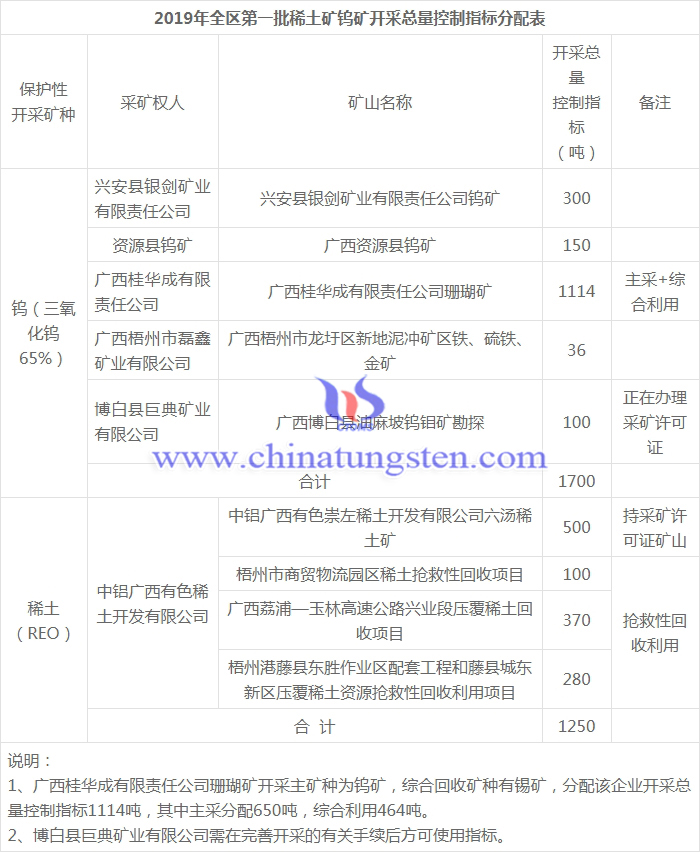 廣西2019年第一批稀土礦鎢礦開採總量控制指標分配表