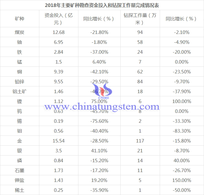 2018年主要礦種勘查資金投入和鑽探工作量完成情況表