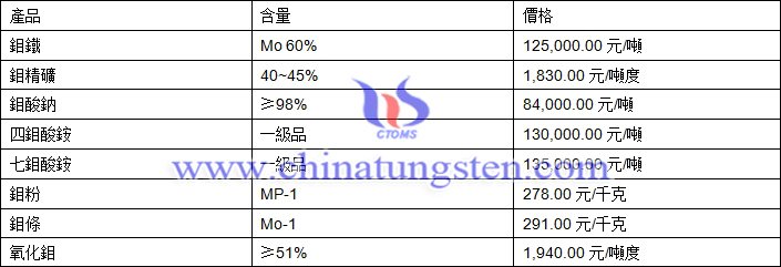 2019年5月20日鉬價格圖片