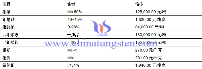 2019年5月23日鉬價格圖片