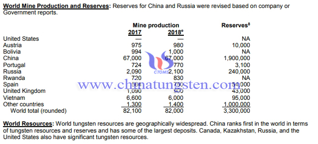 中國鎢資源儲量-USGS