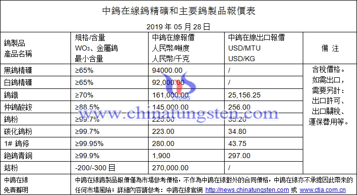 2019年5月28日鎢價格圖片