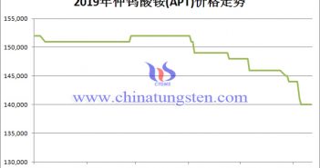 2019年仲鎢酸銨價格走勢