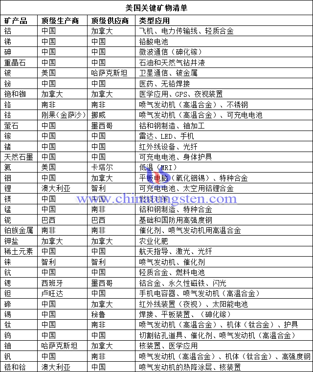 美國35種關鍵礦物清單