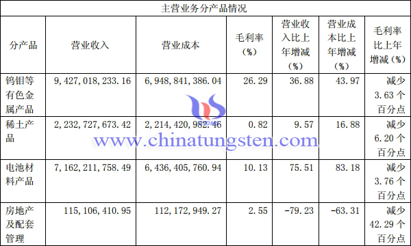 廈鎢2018年主營業務分產品情況圖片