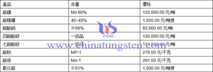 2019年6月25日鉬價格圖片