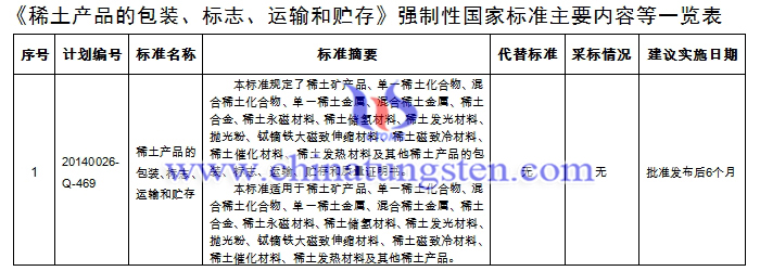 《稀土產品的包裝、標誌、運輸和貯存》強制性國家標準主要內容等一覽表