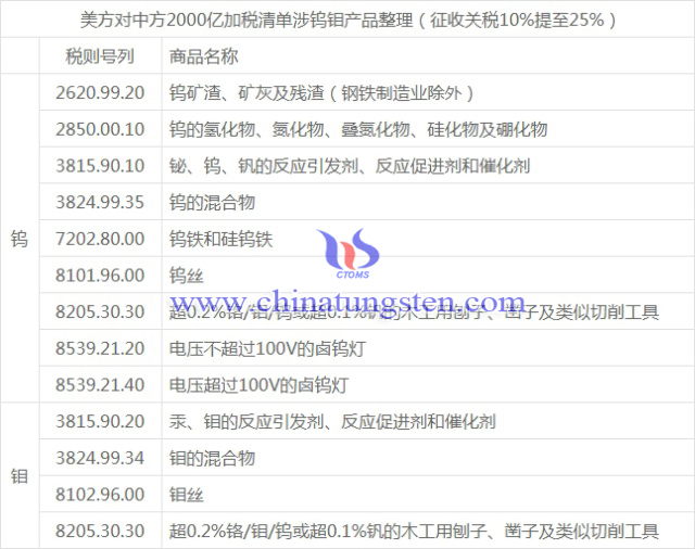 中鎢線上整理美方加稅清單中涉及鎢鉬產品