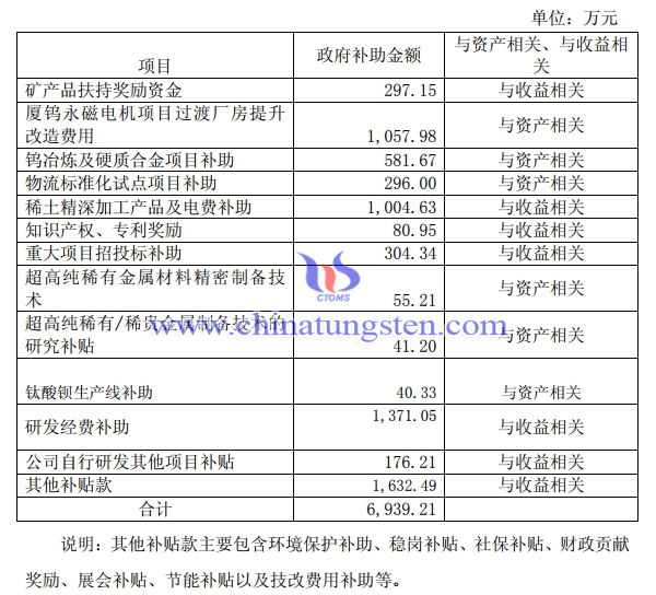 廈門鎢業獲得政府補助6939萬元