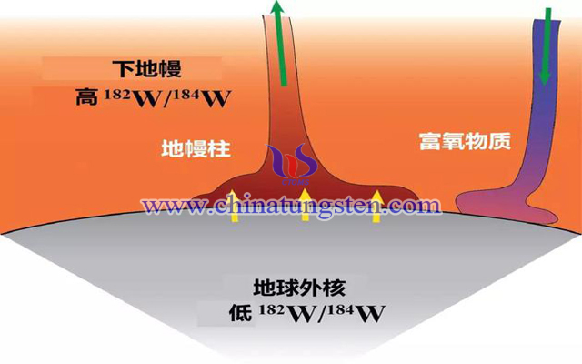 鎢的同位素比值在地核與地幔中的區別，顯示了地核的物質如何洩漏到地幔柱中