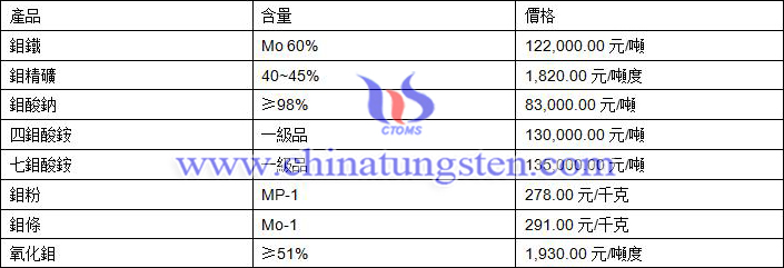 鉬價格圖片