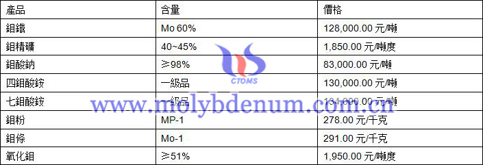 2019年7月23日鉬價格圖片