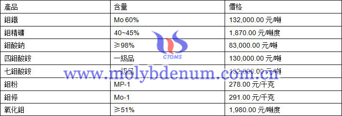 2019年7月26日鉬價格圖片