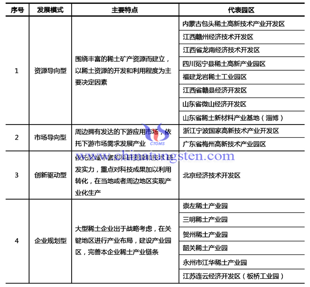 稀土產業區域發展模式