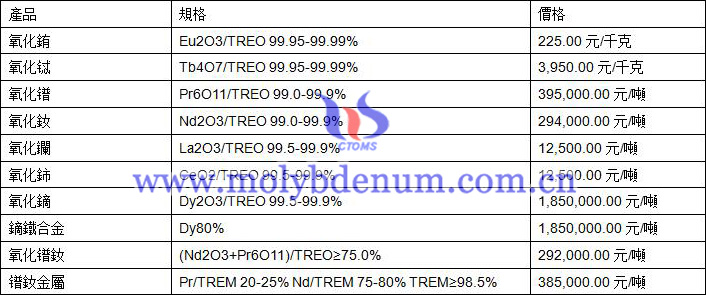 2019年7月29日稀土價格圖片