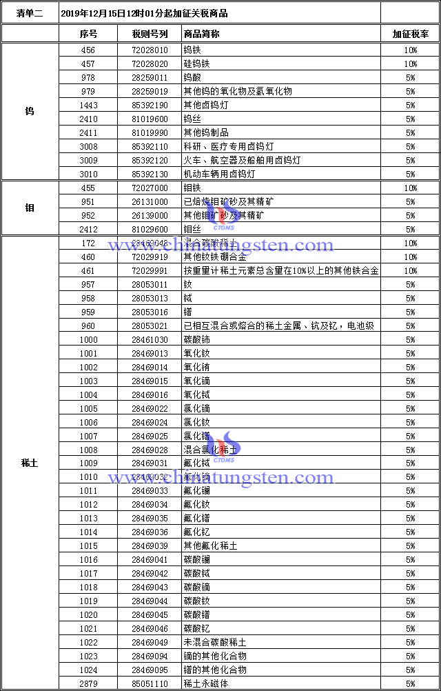 中鎢在線整理中方對美750億美元加稅清單中涉及鎢鉬稀土產品