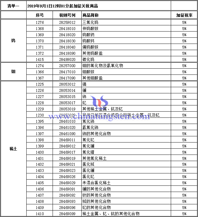 中鎢在線整理中方對美750億美元加稅清單中涉及鎢鉬稀土產品