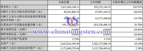 2019年上半年五礦稀土業績