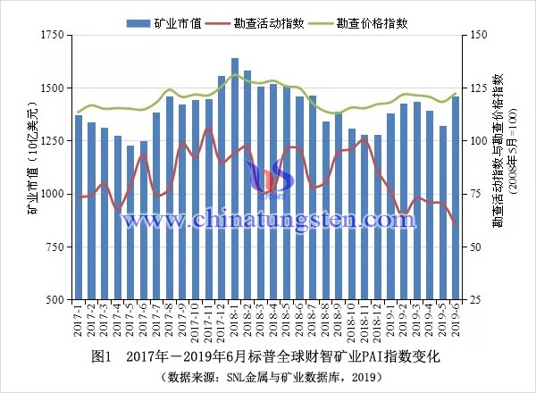 2017年－2019年6月標普全球財智礦業PAI指數變化