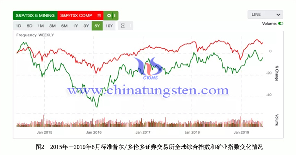 2015年－2019年6月標準普爾/多倫多證券交易所全球綜合指數和礦業指數變化情況 