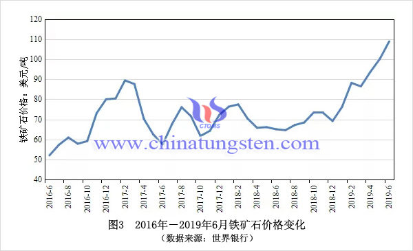 2016年－2019年6月鐵礦石價格變化