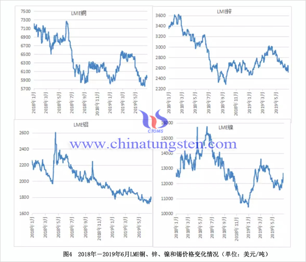 2018年－2019年6月LME銅、鋅、鎳和錫價格變化情況