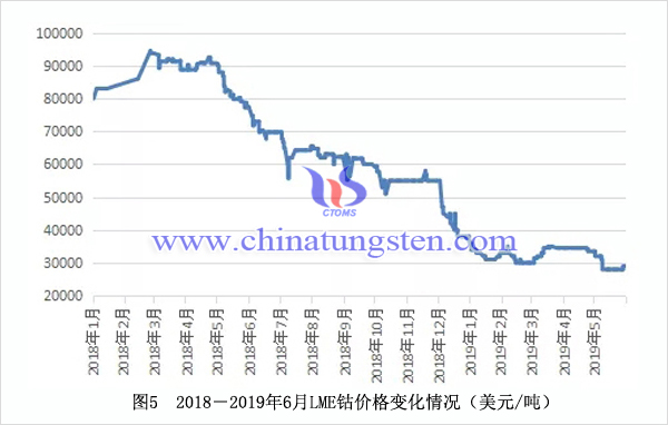 2018－2019年6月LME鈷價格變化情況