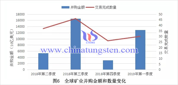 全球礦業並購金額和數量變化