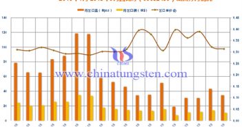 2018年-2019年6月鹵鎢燈出口分月情況