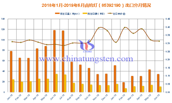 2018年-2019年6月鹵鎢燈出口分月情況