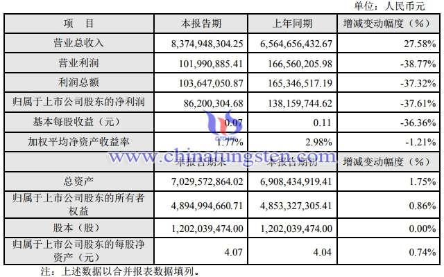 湖南黃金上半年業績快報