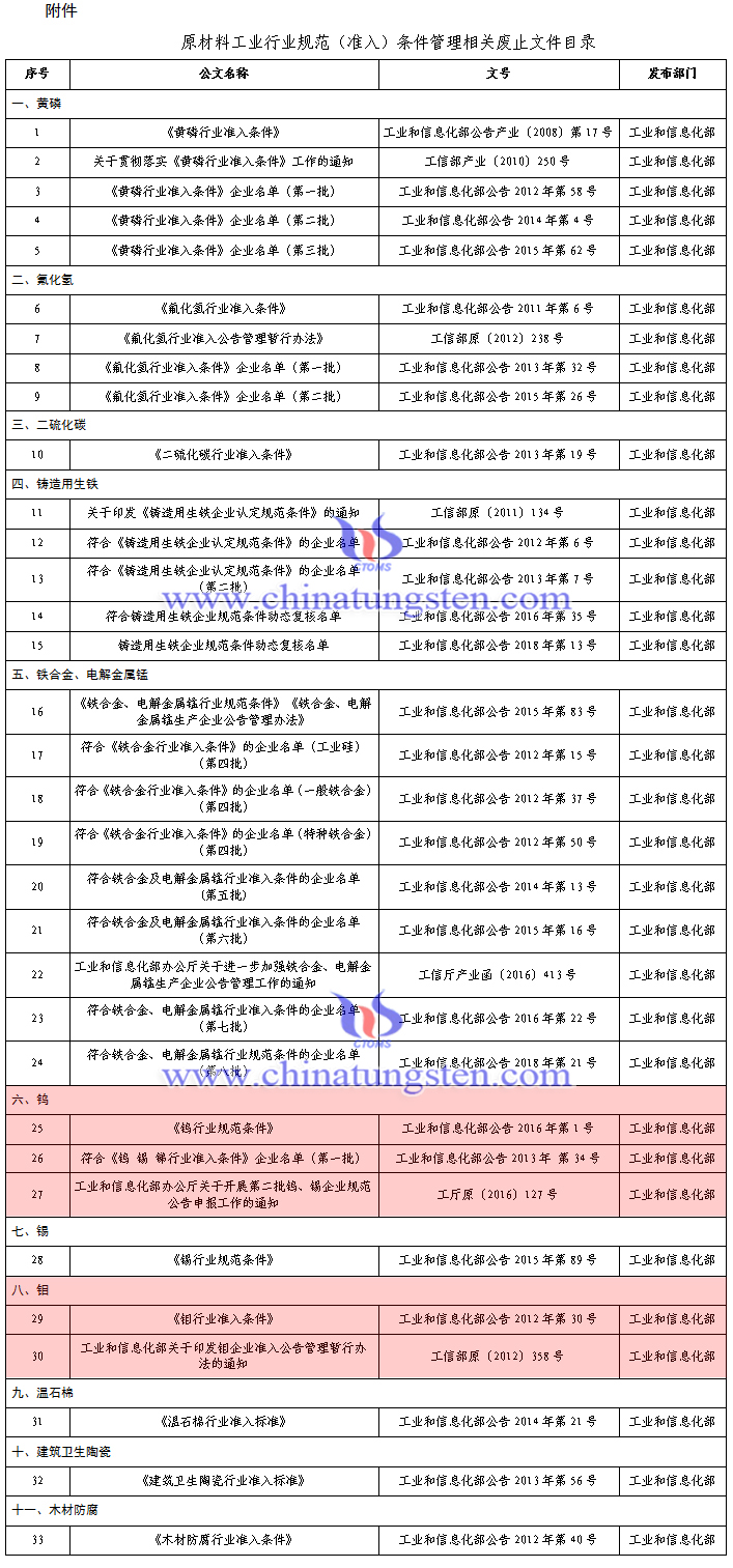 工信部廢止鎢鉬等33個原材料工業行業規範（准入）條件管理相關檔