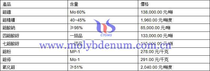 2019年8月1日鉬價格圖片