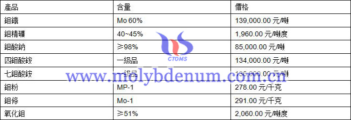 2019年8月2日鉬價格圖片