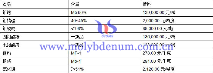 2019年8月12日鉬價格圖片