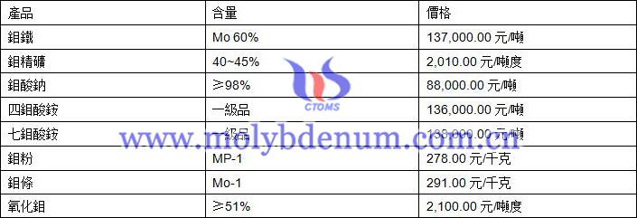 2019年8月19日鉬價格圖片